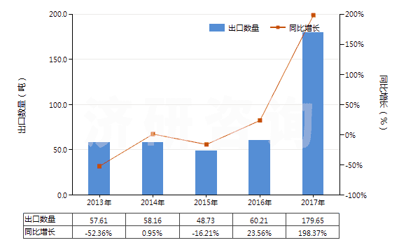 2013-2017年中國(guó)聚對(duì)苯二甲酰對(duì)苯二胺紡制的高強(qiáng)力紗(非供零售用)(HS54021120)出口量及增速統(tǒng)計(jì)